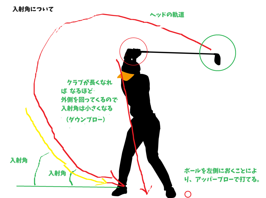 入射角について