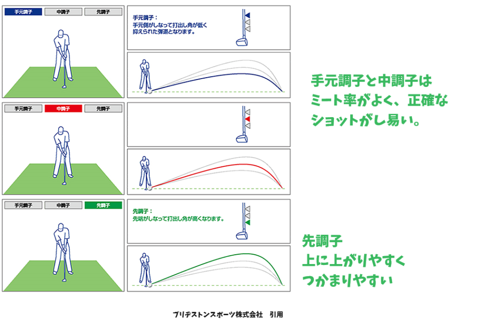 ブリジストンスポーツ株式会社さんの
写真がわかりやすかったので引用しています。