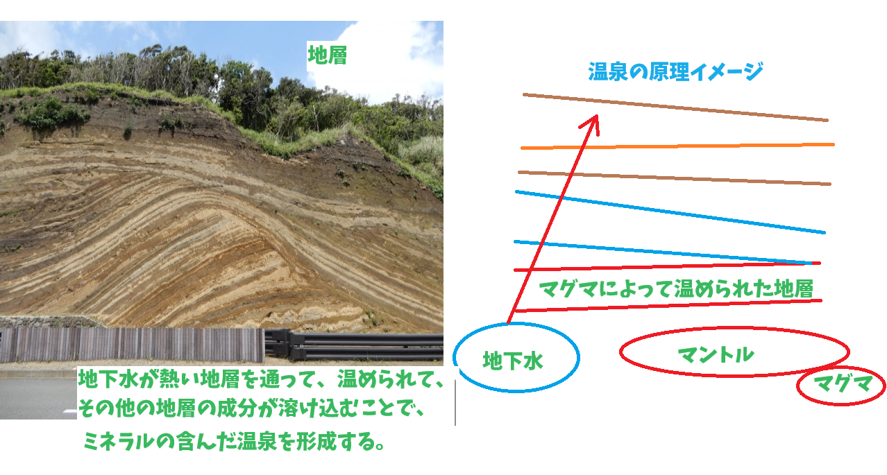 温泉の原理